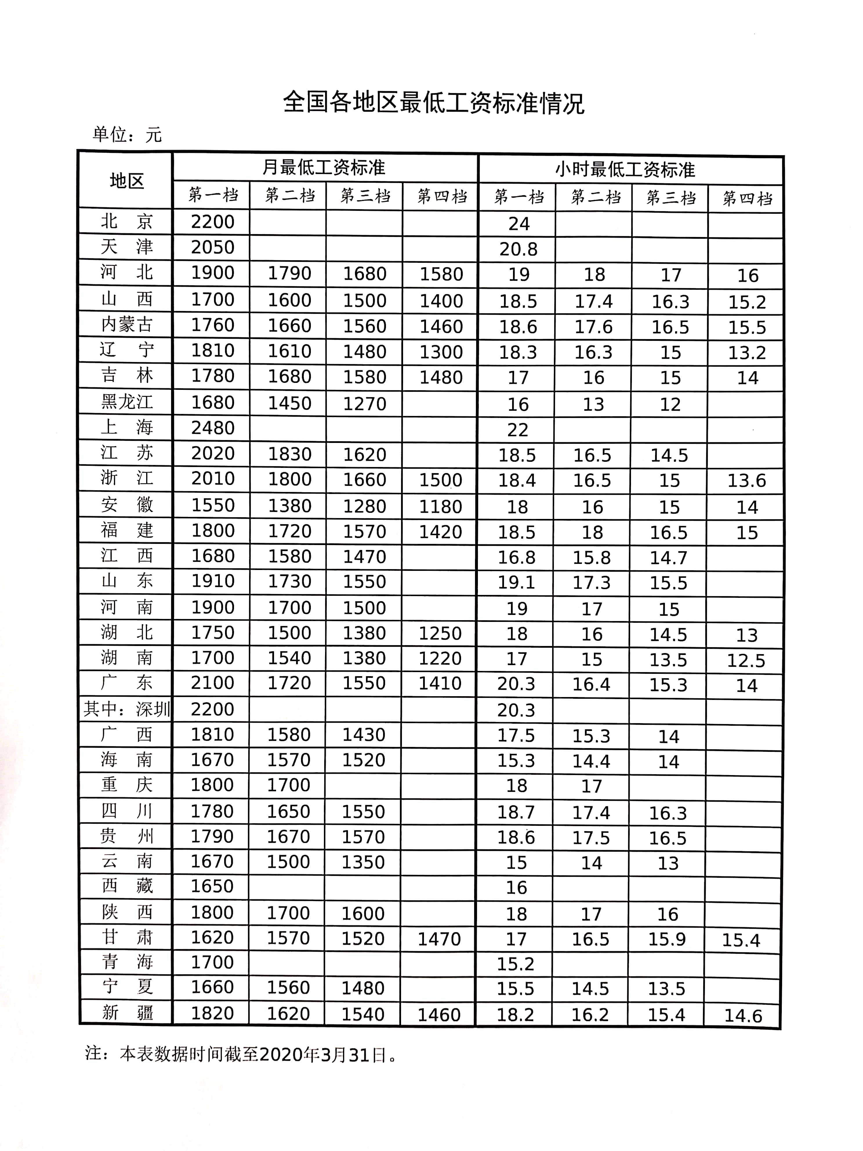 东莞市最低工资(东莞市最低工资标准是多少)