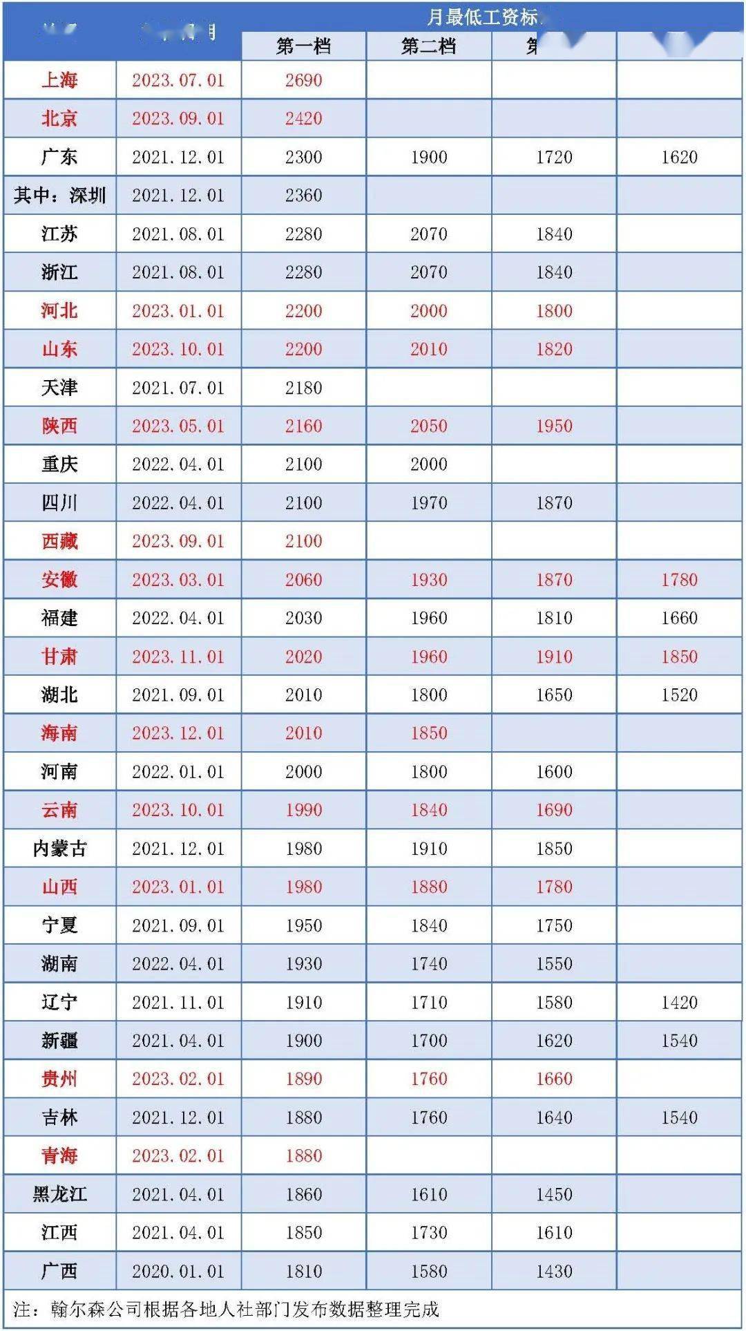 全国各省平均工资(2023全国各省平均工资)