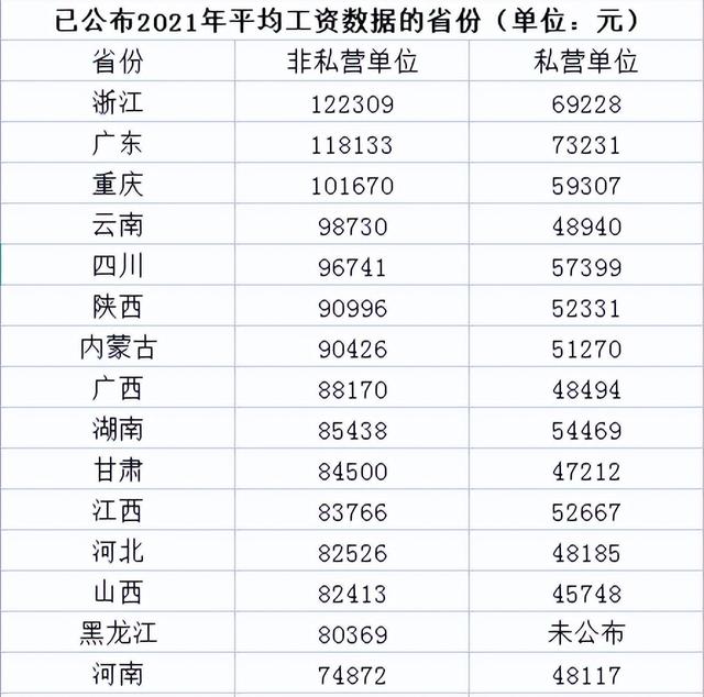 全国各省平均工资(2023全国各省平均工资)