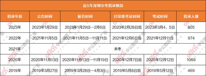 深圳公务员市考(深圳公务员市考时间2023)