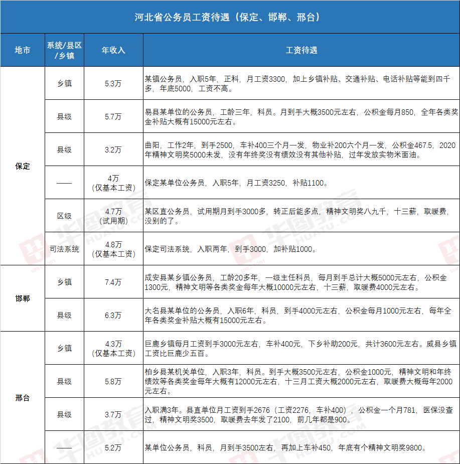 河北公务员工资(河北公务员工资一般是多少)