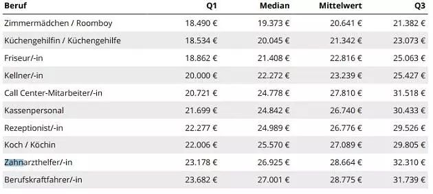 德国工资平均水平(德国各个行业平均工资)