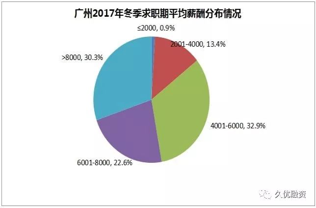 广州平均工资(98年广州平均工资)