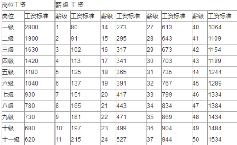 中石油各岗位工资表(中石油什么岗位最吃香)