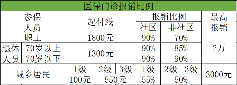 北京退休医保报销比例(北京退休医保报销比例是多少)