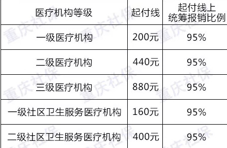 北京退休医保报销比例(北京退休医保报销比例是多少)