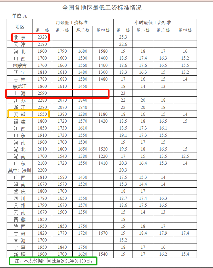 汕头最低工资标准(汕头最低工资标准2023)