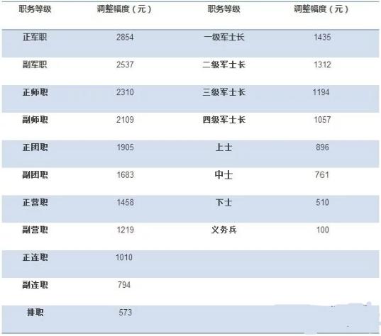 士官工资待遇(部队三级士官工资待遇)