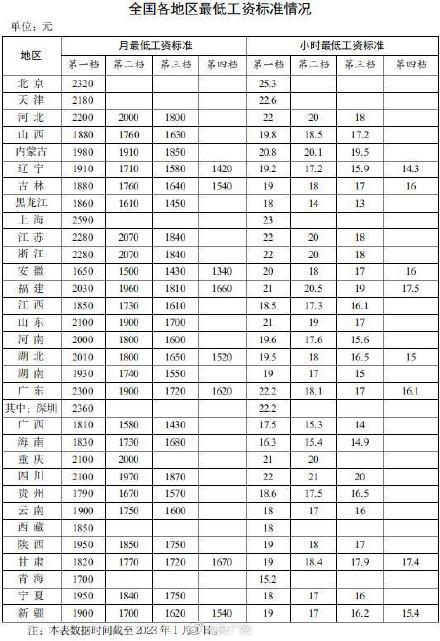 全省最低工资标准(全省最低工资标准的通知)