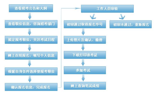 北京公务员考试报名(北京公务员考试报名表)