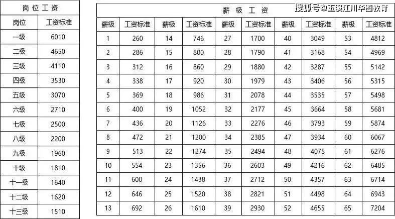 襄阳事业单位工资(襄阳事业单位工资标准)