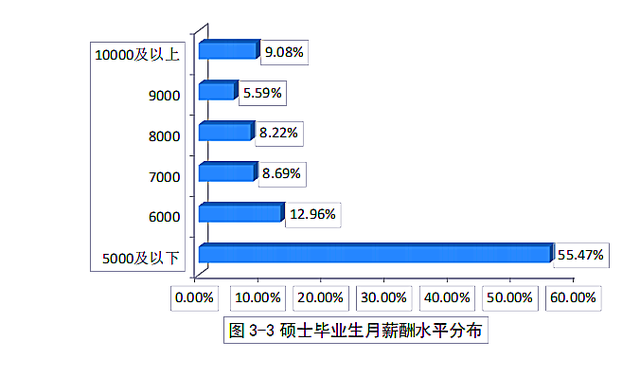 研究生工资比本科生高多少(事业编研究生工资比本科生高多少)