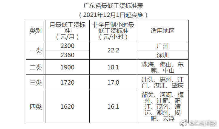 中山最低工资标准(中山最低工资标准是多少)