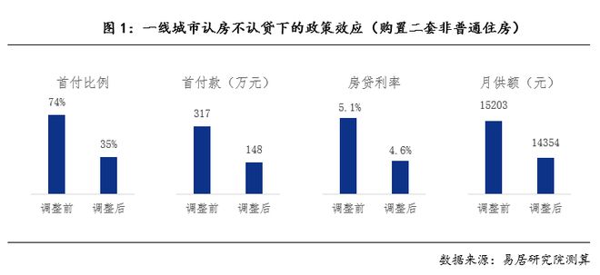 北京市购房政策(北京市购房政策如何算首套)