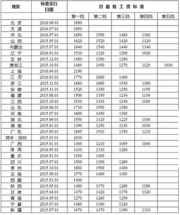 深圳工资标准(深圳工资标准是多少)