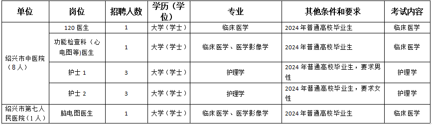 绍兴市人民医院招聘(绍兴市人民医院招聘名单公示)