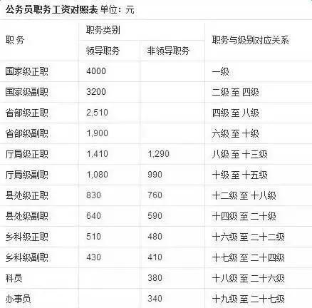 公务员的工资(公务员的工资是国家财政发还是地方财政发)