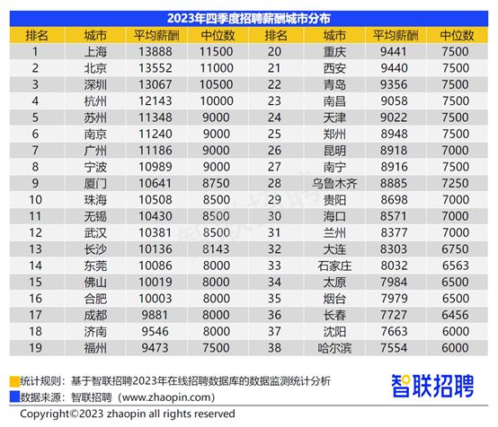 东北平均工资(东北平均工资低)