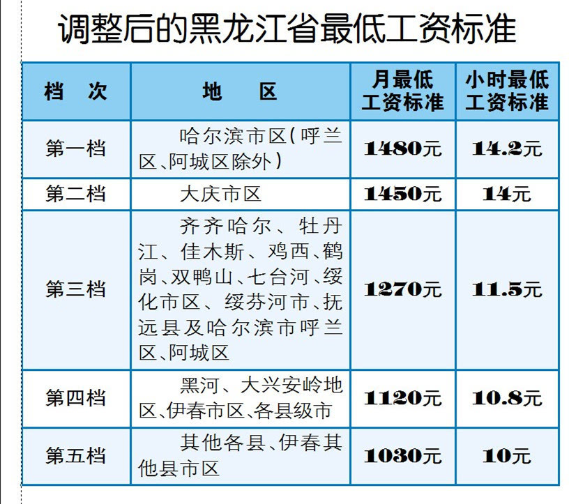 青岛市最低工资(青岛市最低工资标准是应发还是实发)